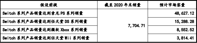 部件市场容量发展预测研报（含地区占比趋势及AG真人网站2024年全球及中国游戏机零(图3)